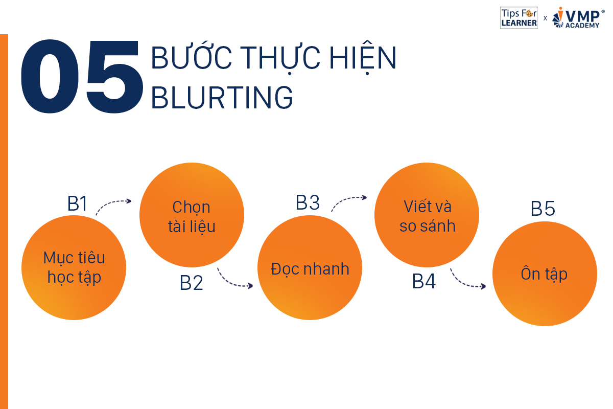 5 bước áp dụng phương pháp blurting. 