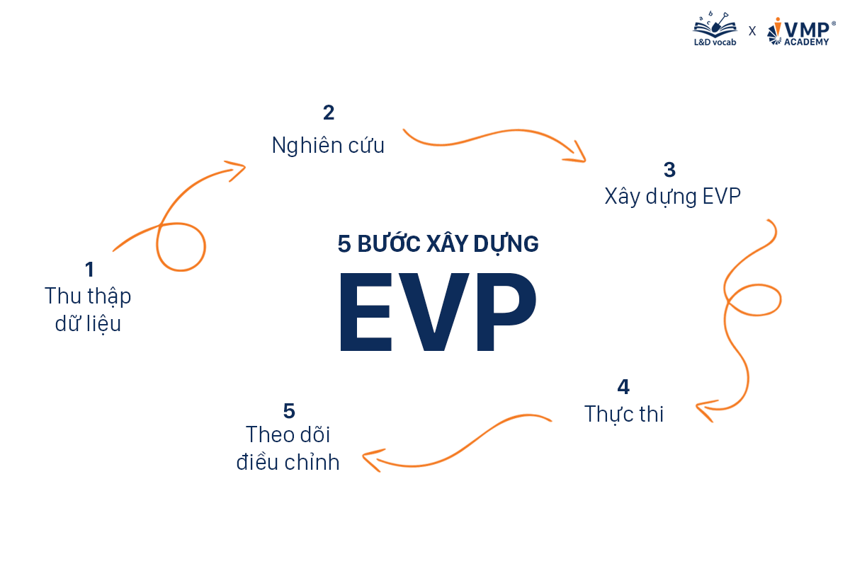 5 bước thực hiện EVP.