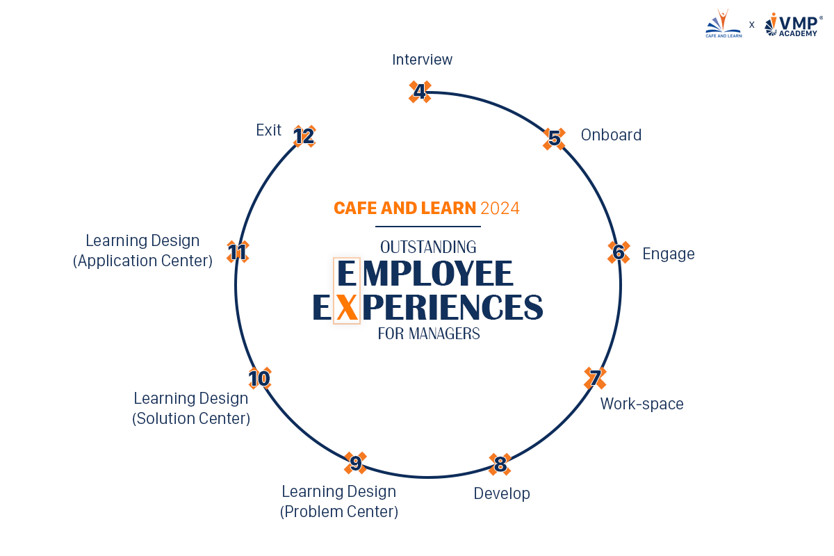 Nội dung được xây dựng dựa trên vòng đời nhân viên (Employee Life Cycle)