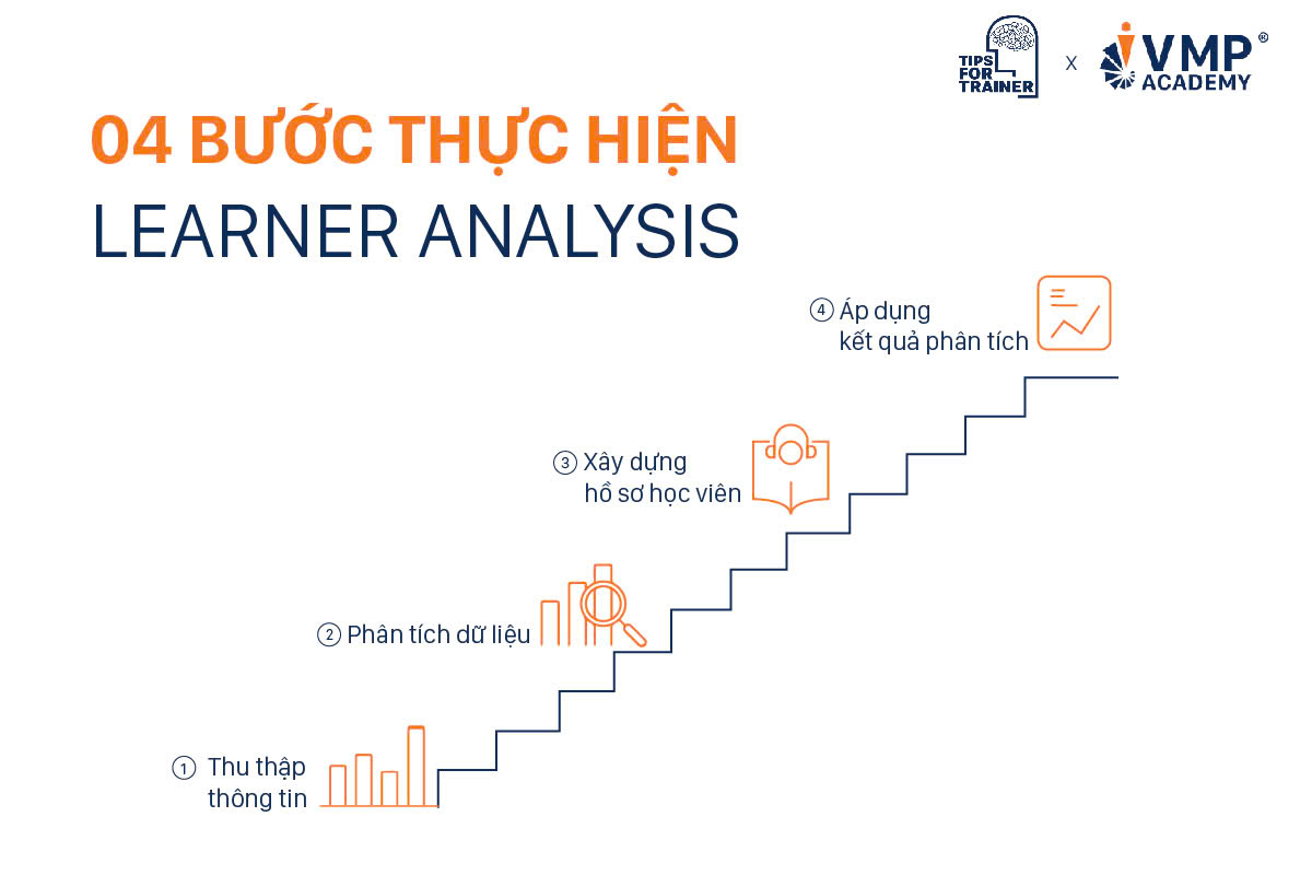 04 bước thực hiện Leaerner Analysis.