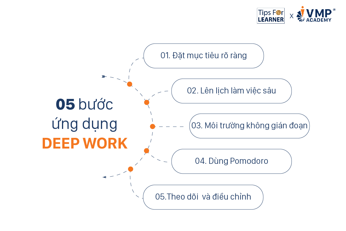 05 bước thực hiện deep work - phương pháp làm việc dành cho quản lý.