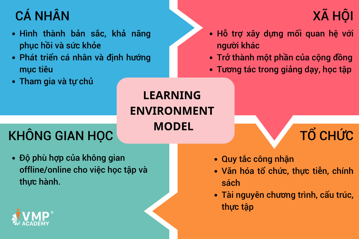 Mô hình Learning Environment