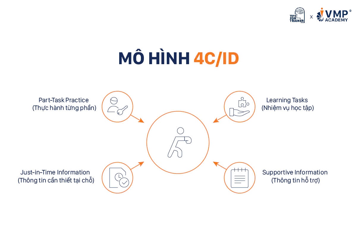 Mô hình 4C/ID giúp phát triển nội dung đào tạo.