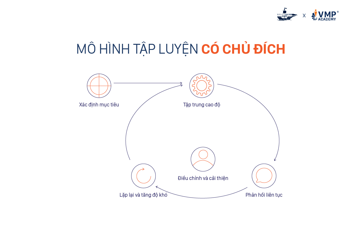 Mô hình luyện tập có chủ đích.