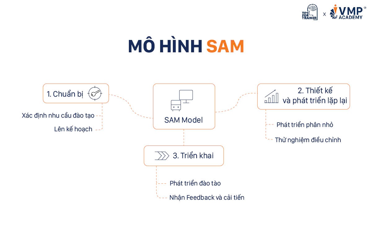 Mô hình SAM giúp phát triển chương trình đào tạo hiệu quả. 