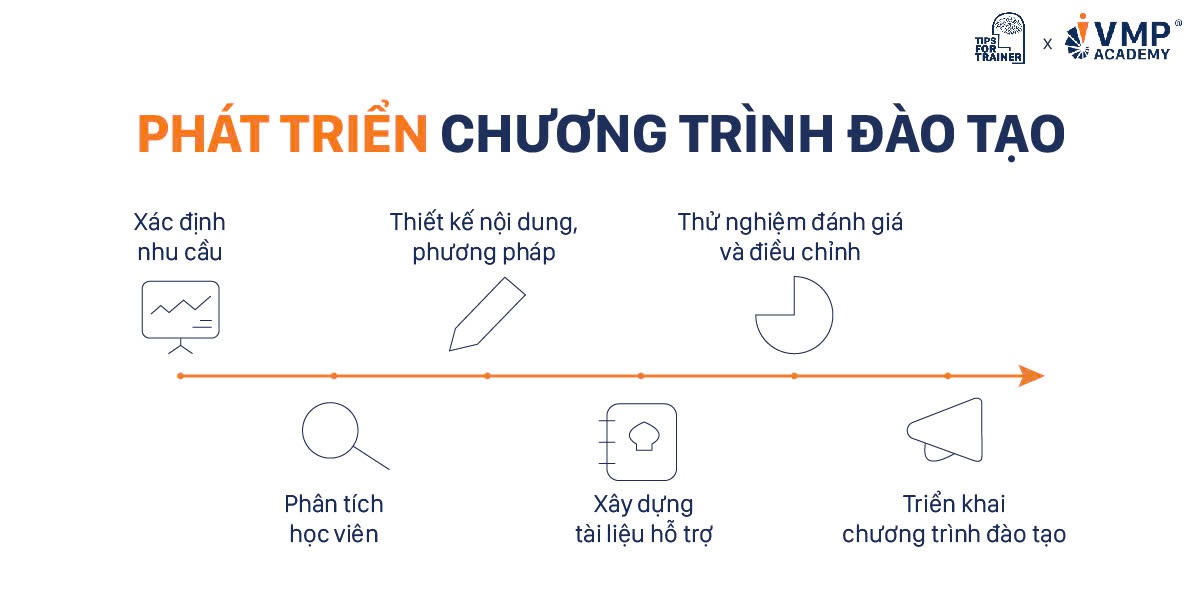 Quy trình phát triển nội dung đào tạo hiệu quả.