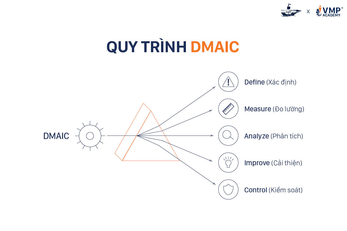 Quy trình DMAIC trong mô hình 6 sigma.