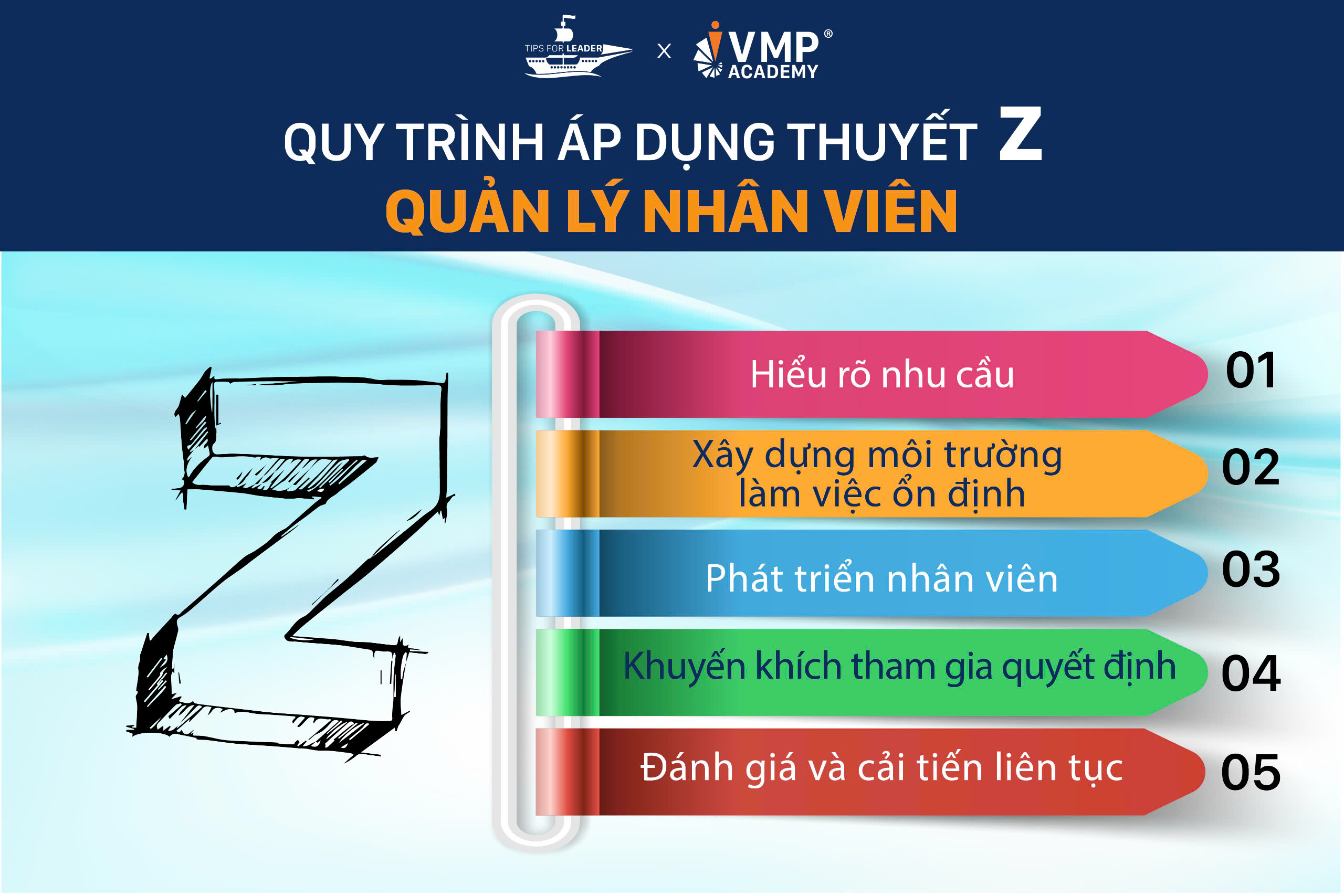 Quy trình áp dụng thuyết Z.