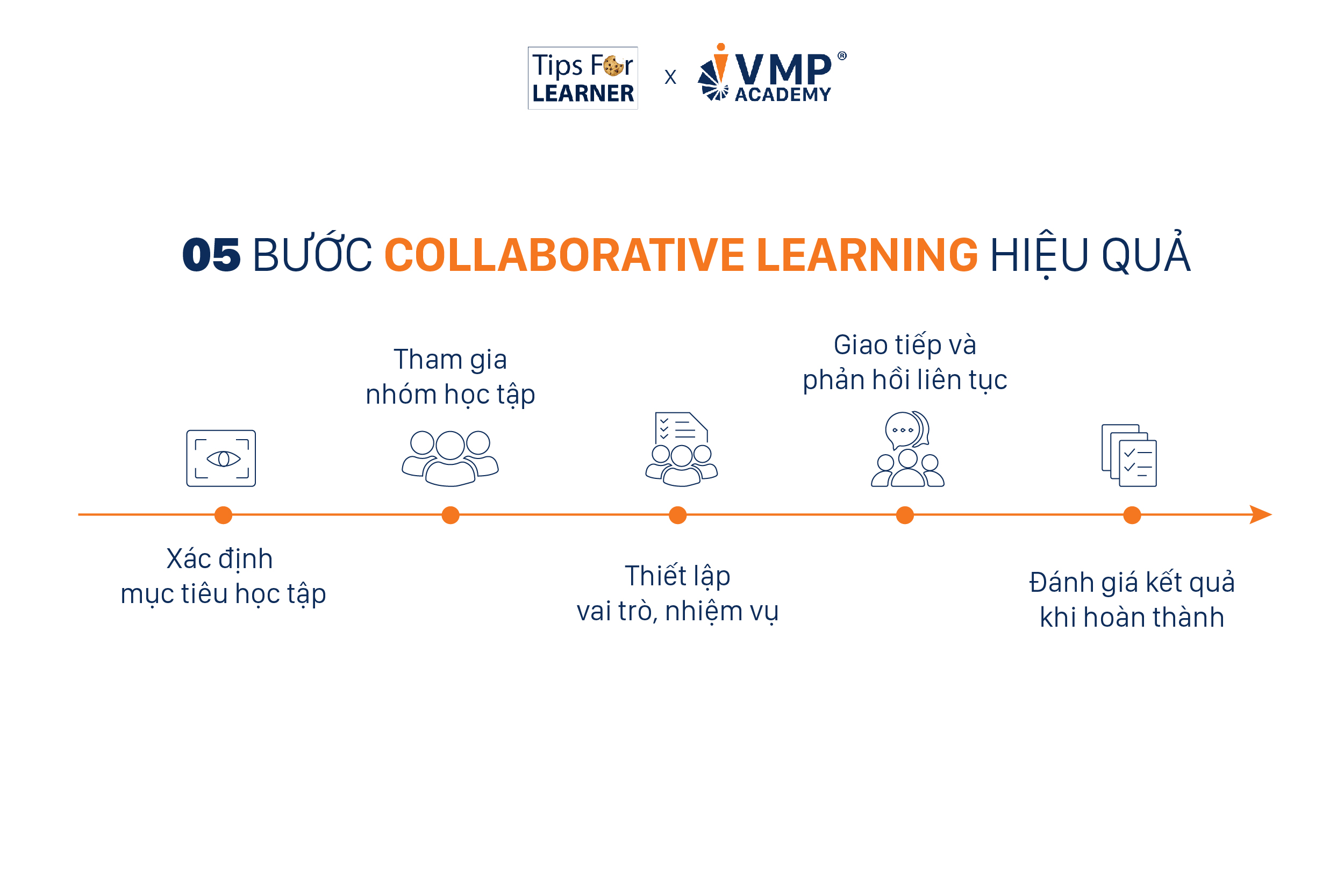 05 bước thực hiện phương pháp collaborative learning.