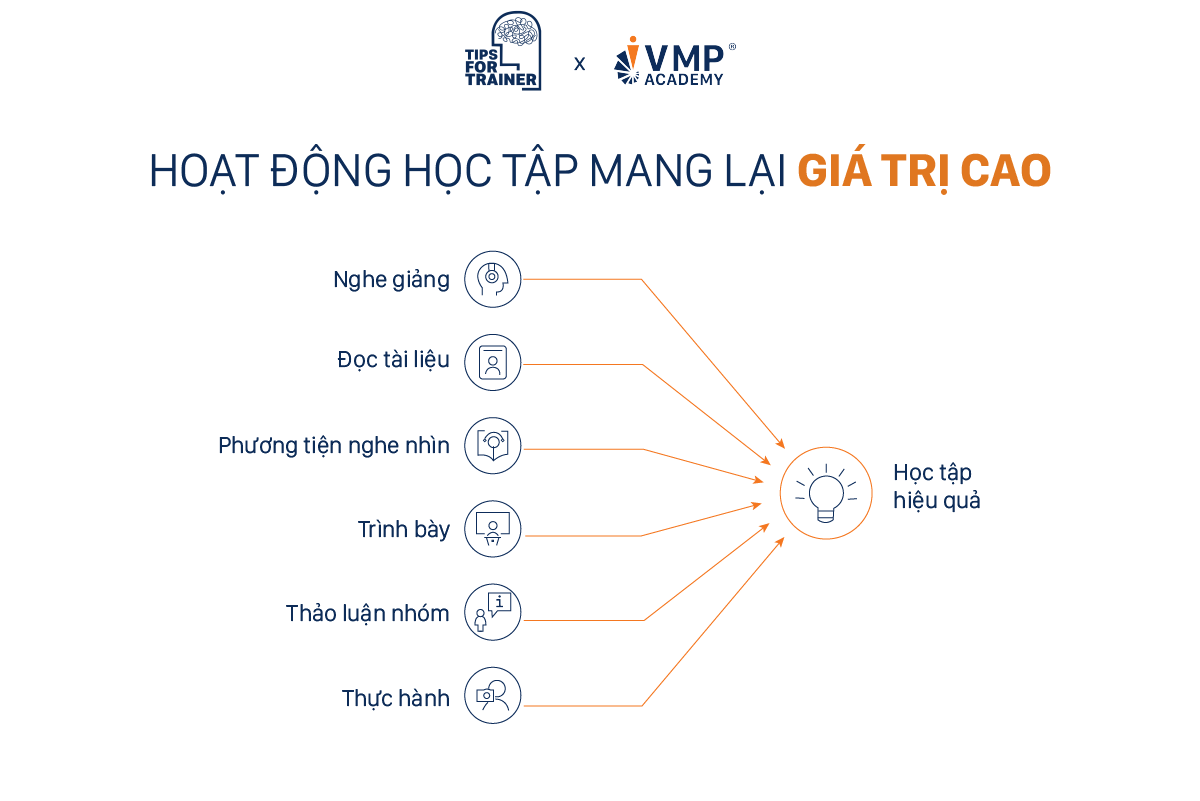 07 hoạt động mang lại hiệu quả cao cho người học.