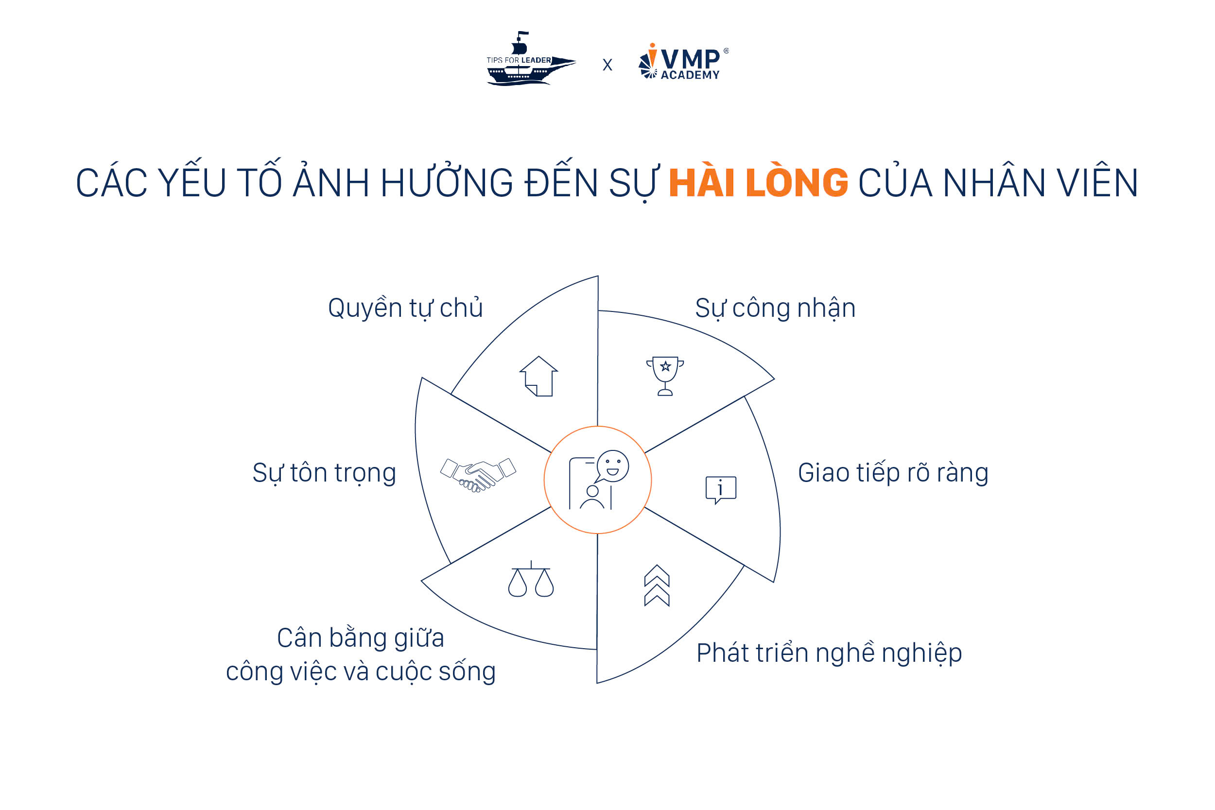 06 yếu tố ảnh hưởng đến sự hài lòng của nhân viên.