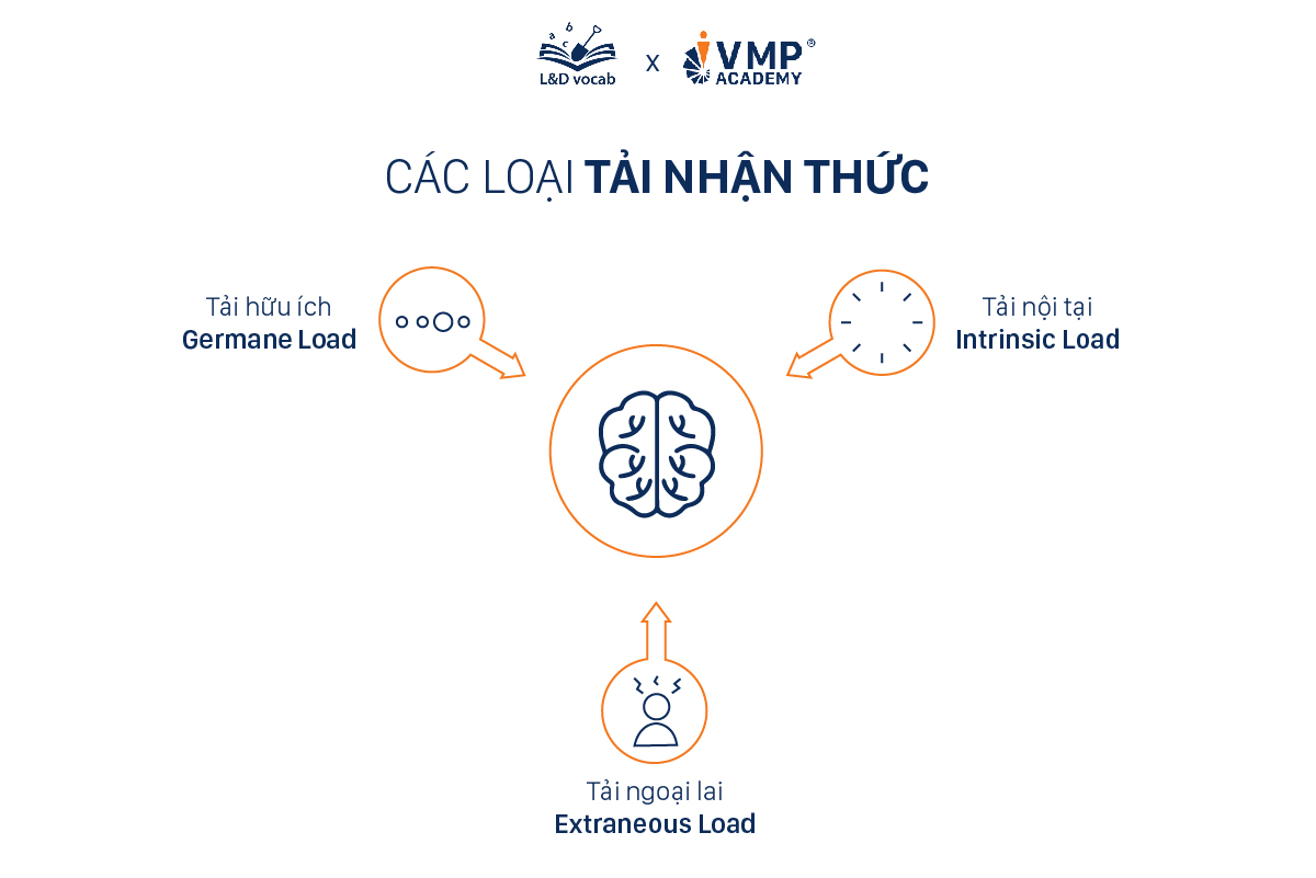 Ba loại tải nhận thức Cognitive Lead Theory.