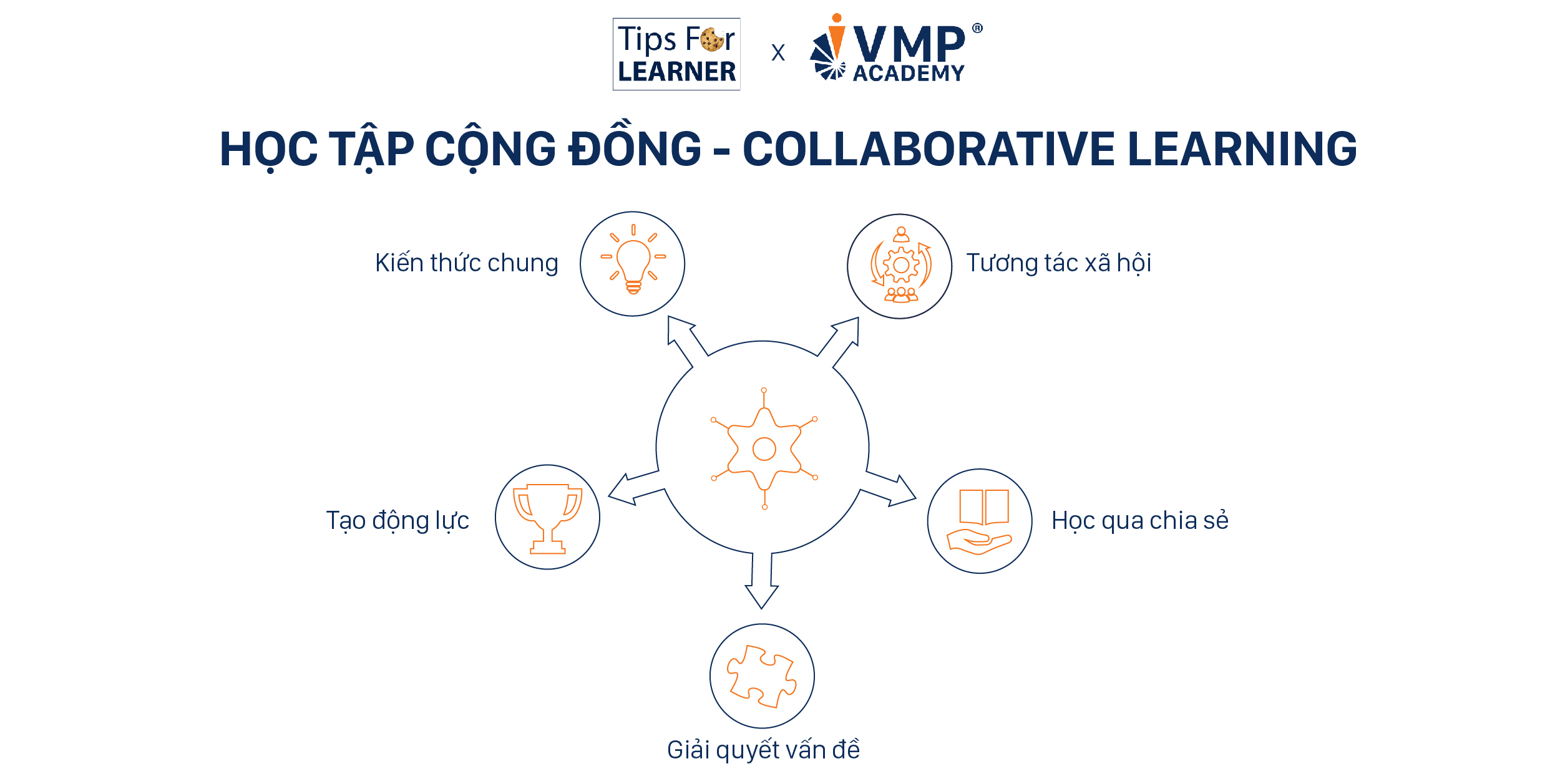 Học tập cộng đồng - Collaborative.