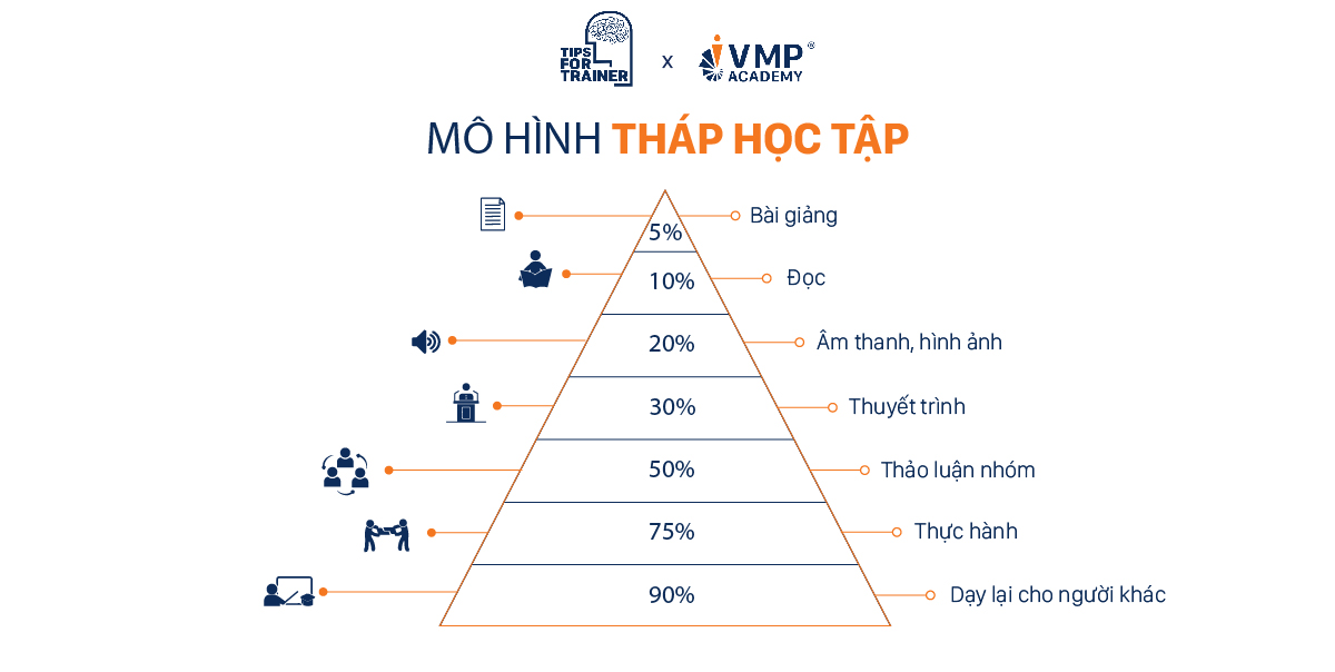 Tháp mức độ tiếp thu - learning pyramid