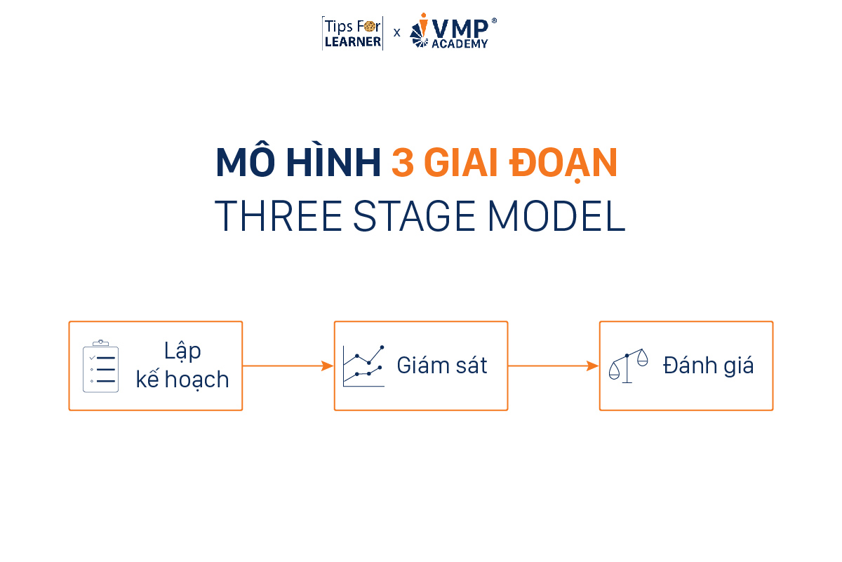 Mô hình 3 giai đoạn Three-stage Model