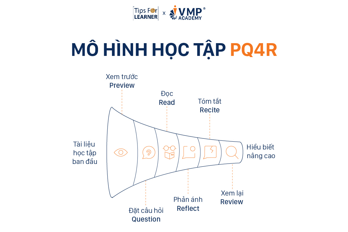 Mô hình PQ4R giúp tăng khả năng tiếp thu cho quản lý.