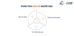 Phân tích vấn đề người học.