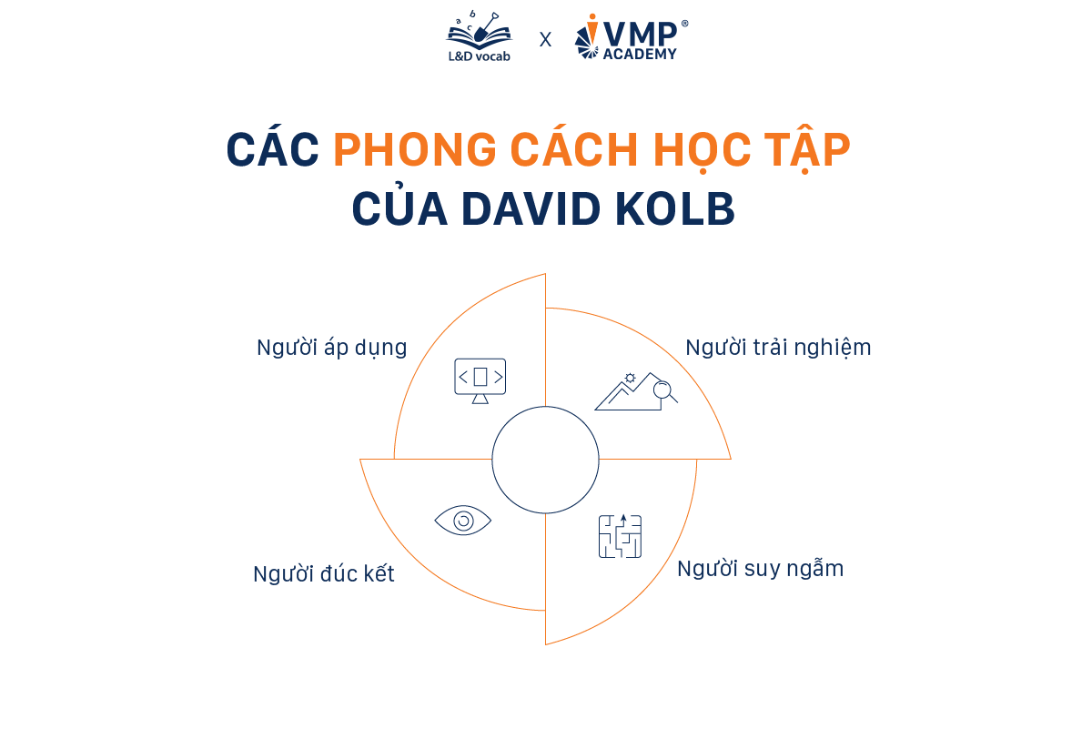 04 loại phong cách học tập theo lý thuyết của David Kolb.