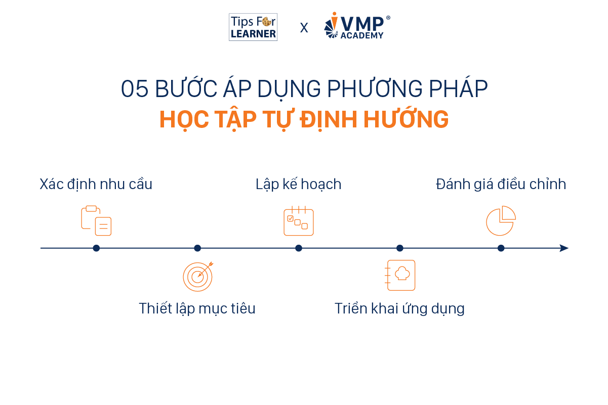 05 bước áp dụng phương pháp học tập tự định hướng. 