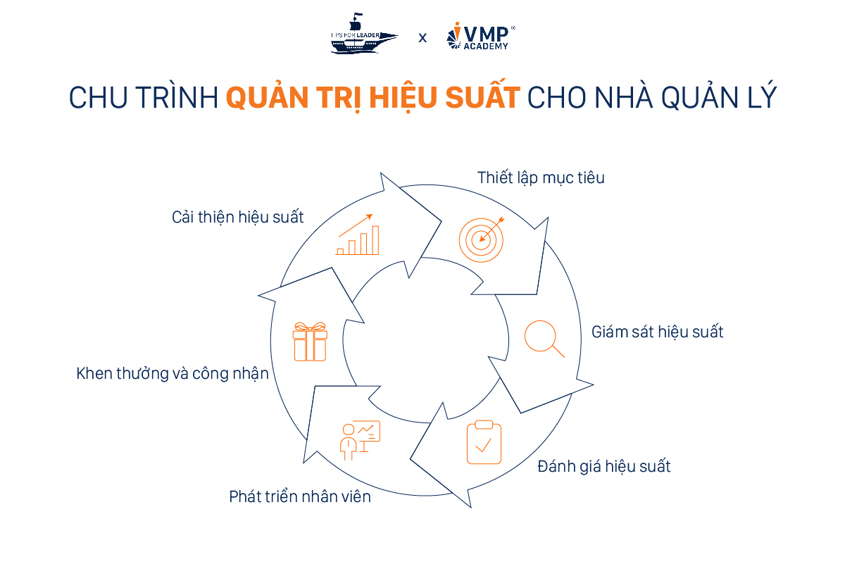 Chu trình 06 bước cải thiện hiệu suất dành cho quản lý.