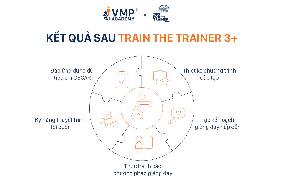 Kết quả nhận được sau Train The Trainer 3+ Hà Nội.