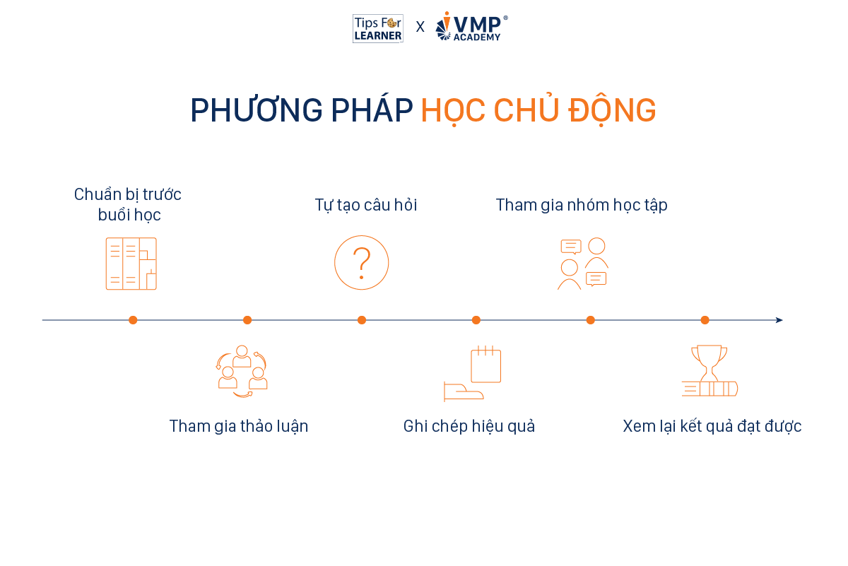 Áp dụng phương pháp học tập chủ động nâng cao learning outcomes.