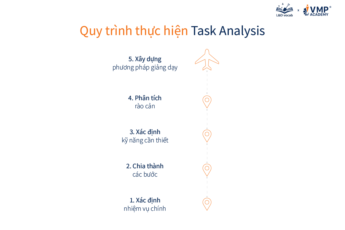 Quy trình thực hiện task analysis hiệu quả.