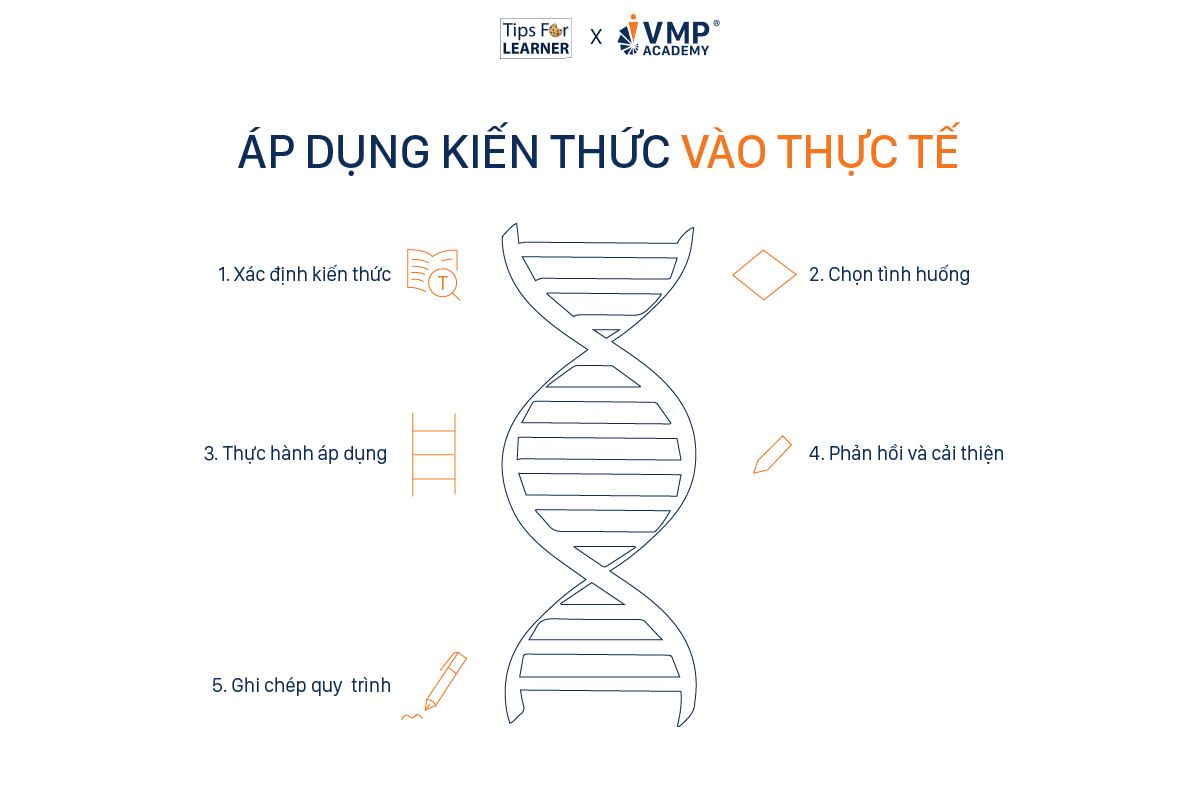 Quy trình áp dụng kiến thức vào thực tế gia tăng learning outcomes.