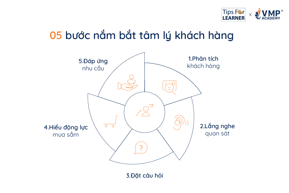 05 bước nắm bắt tâm lý khách hàng.