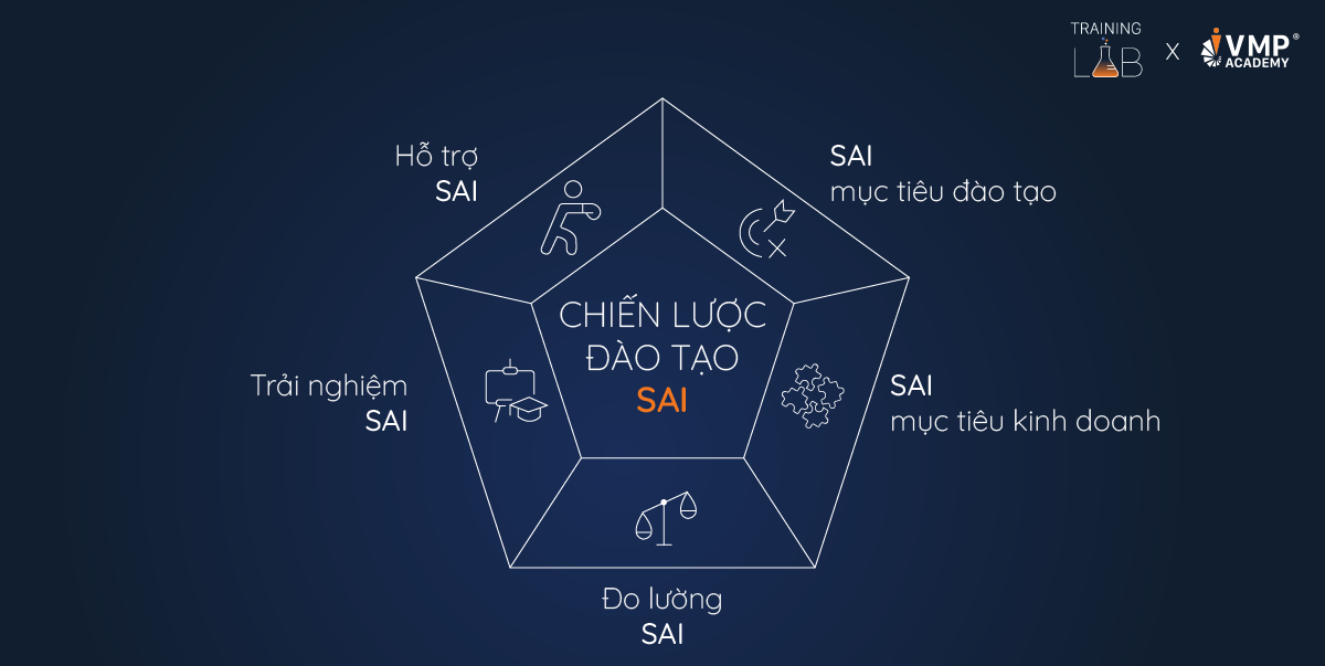 06 sai lầm xây dựng chiến lược đào tạo. 