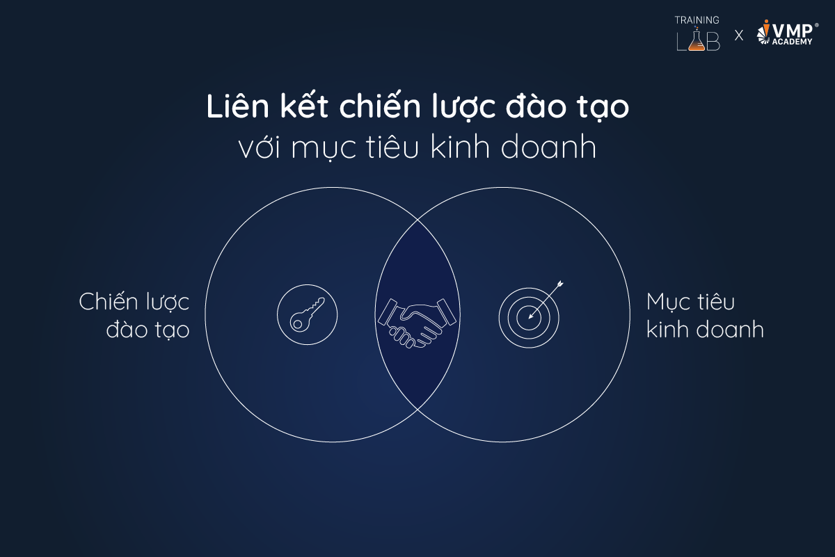 Gắn kết chiến lược đào tạo với mục tiêu kinh doanh.