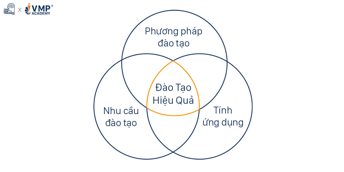 3 Yếu Tố Tạo Nên Khóa Đào Tạo Hiệu Quả