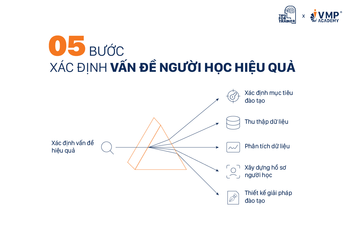 05 bước xác định vấn đề người học hiệu quả. 