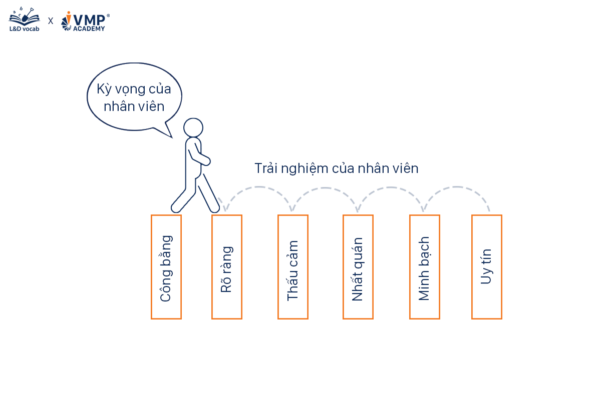 Đảm bảo 6 trụ cột này sẽ tạo nên trải nghiệm nhân viên vượt trội.