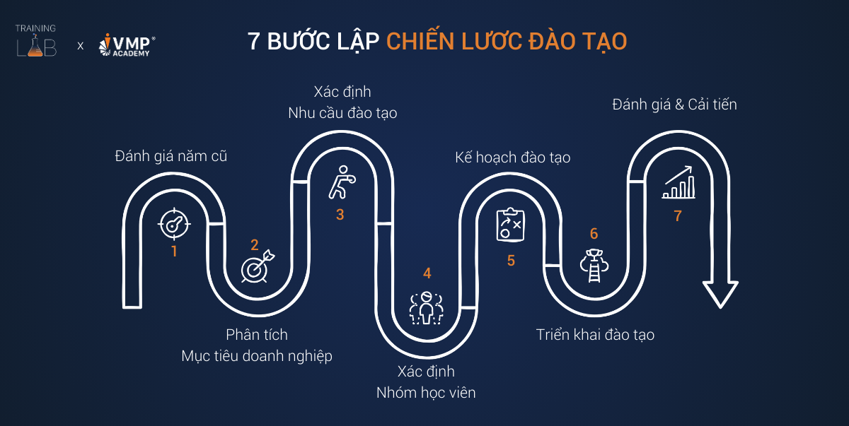 7-buoc-lap-chien-luoc-dao-tao-theo-muc-tieu-doanh-nghiep-2025