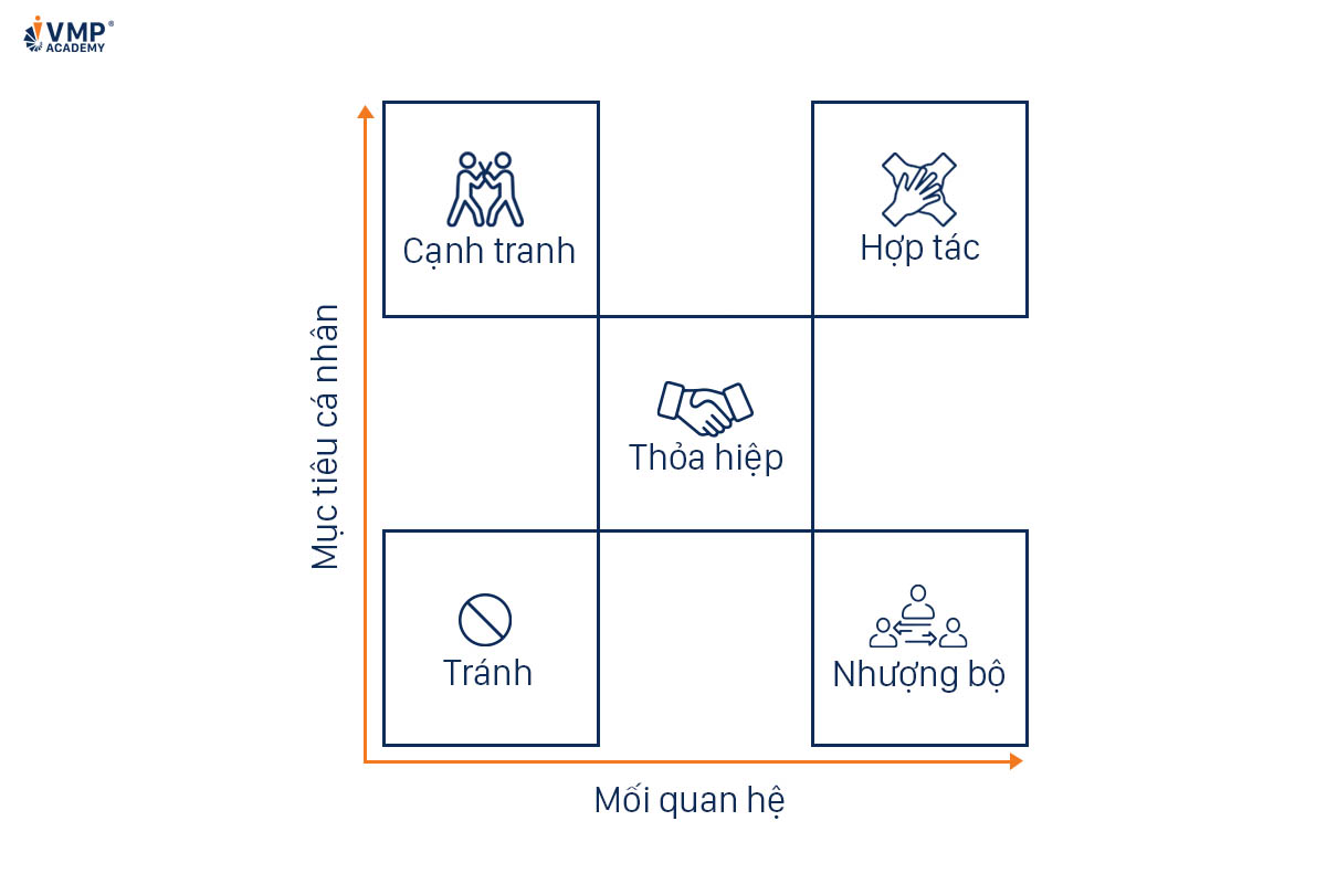 Mô hình Chiến lược giải quyết xung đột Thomas-Kilmann dành cho quản lý