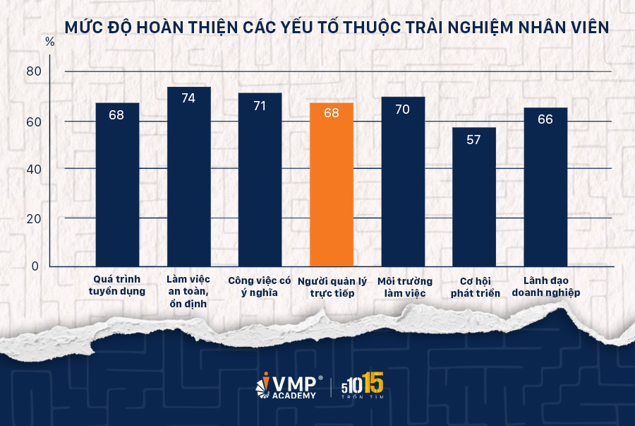 giảm tỷ lệ nghỉ việc của nhân viên đã không còn là nhiệm vụ của riêng bộ phận HR, mà còn là trách nhiệm của các trưởng phòng ban