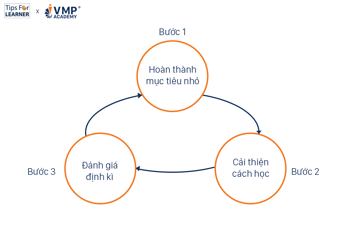 các bước áp dụng phương pháp Kaizen