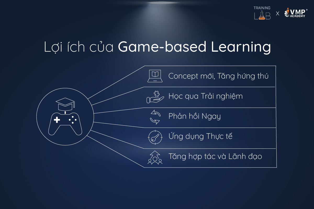 Lợi ích của Game-Based Learning.