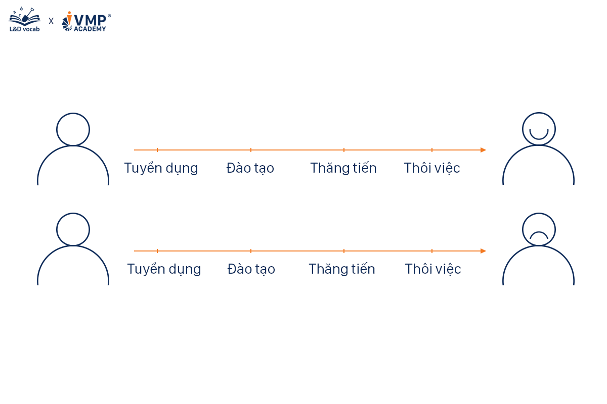 Hai nhân viên có vòng đợi giống nhau, nhưng trải nghiệm khác biệt. 