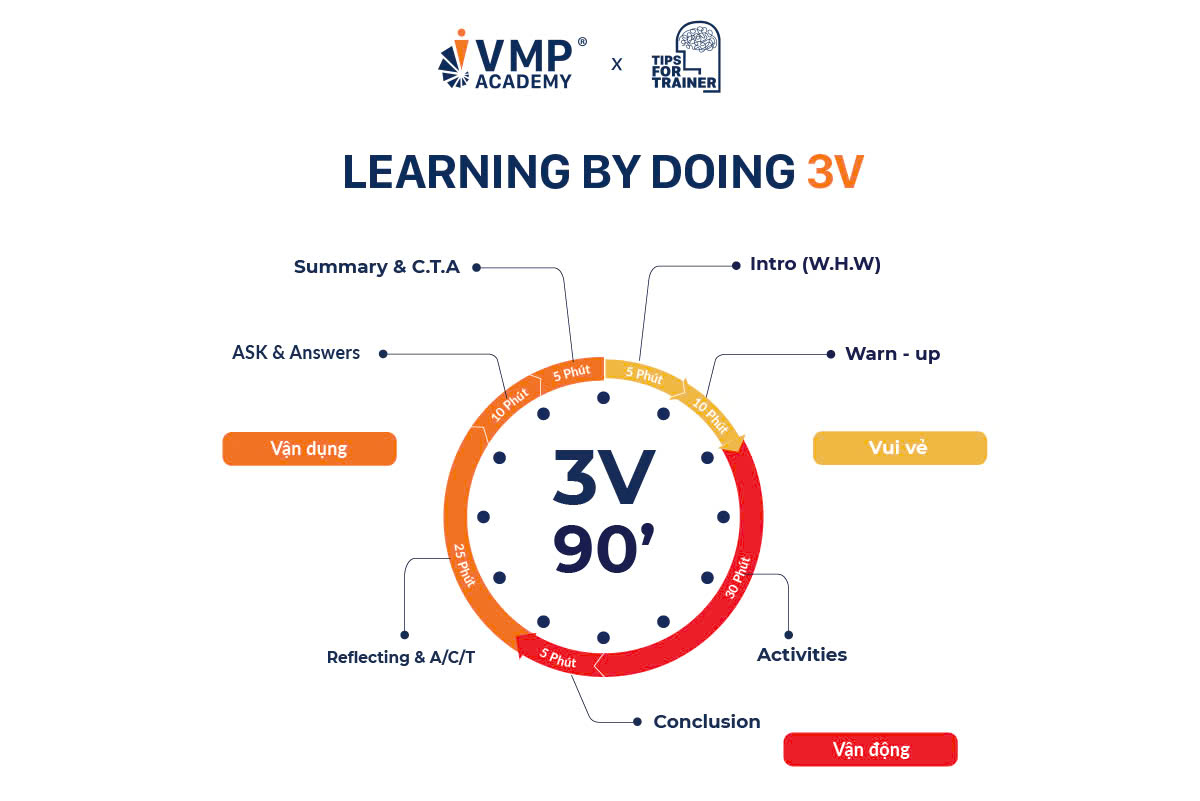 Phương pháp Learning by Doing 3V.