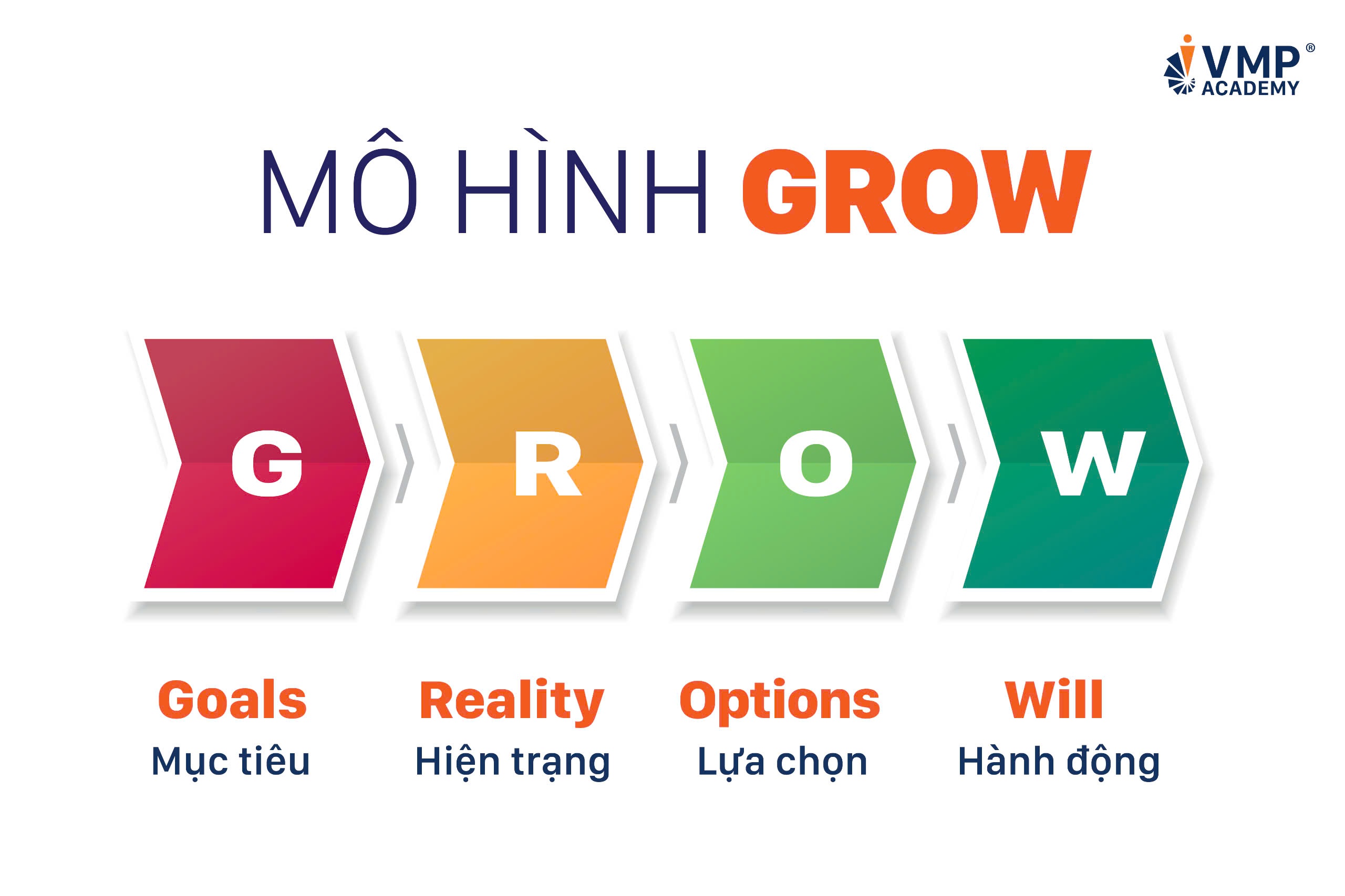 Mô hình Grow được dùng trong coach phát triển sự nghiệp.