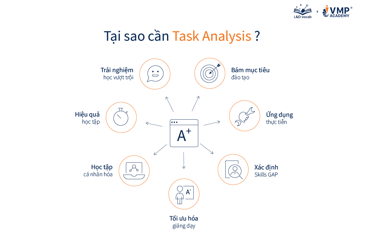 Tại sao cần thực hiện task analysis? Tại sao cần thực hiện task analysis?