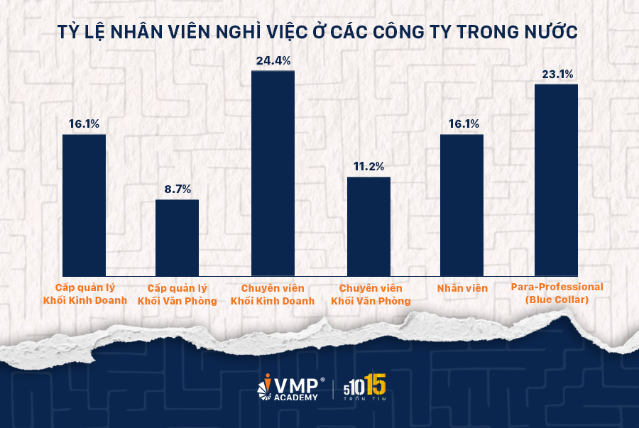 Hãy đảm bảo mỗi nhà quản lý hiểu đúng về “KPI tỷ lệ nhân viên nghỉ việc” mà họ cần hoàn thành