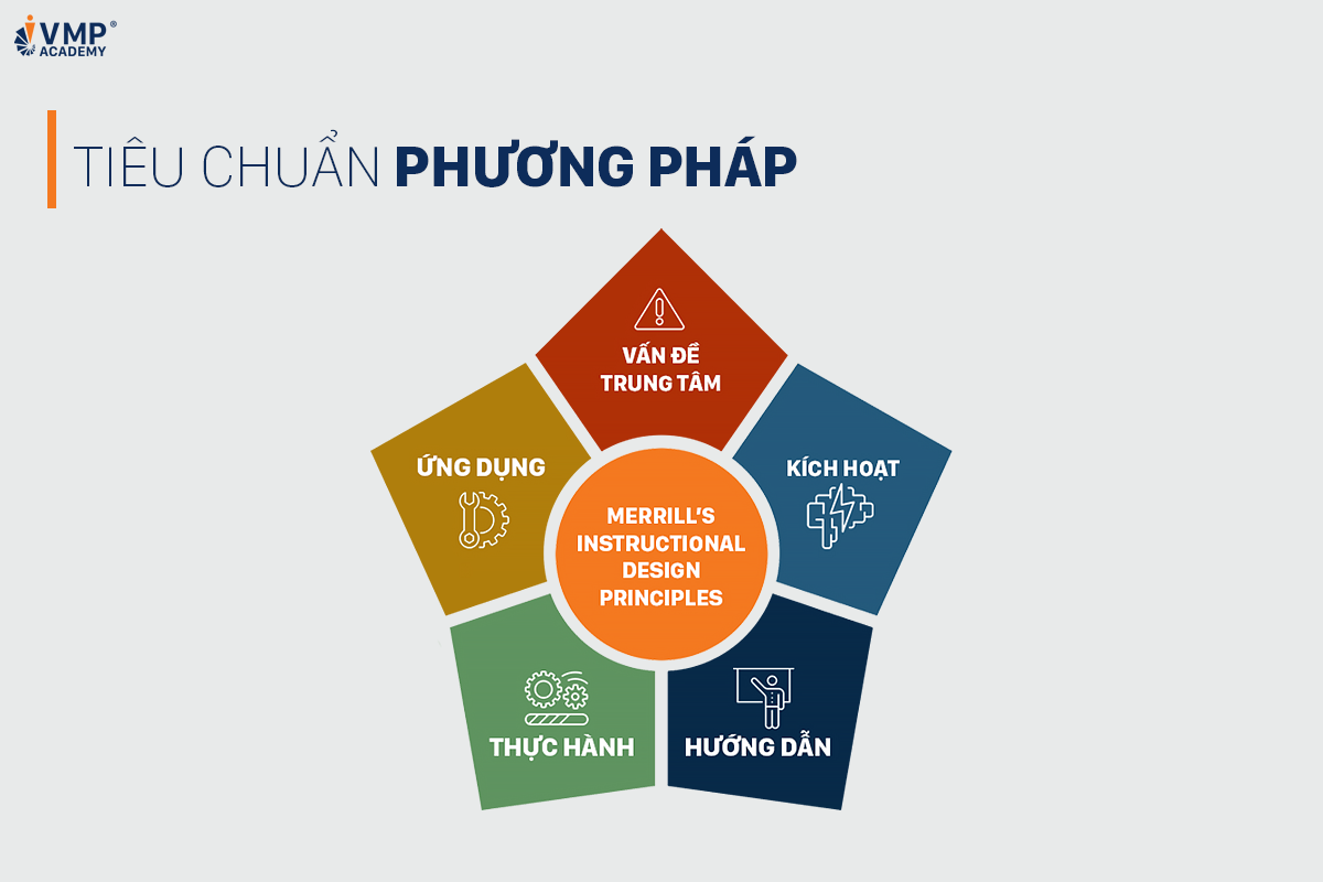 Tiêu chuẩn phương pháp đào tạo quản lý hiệu quả 