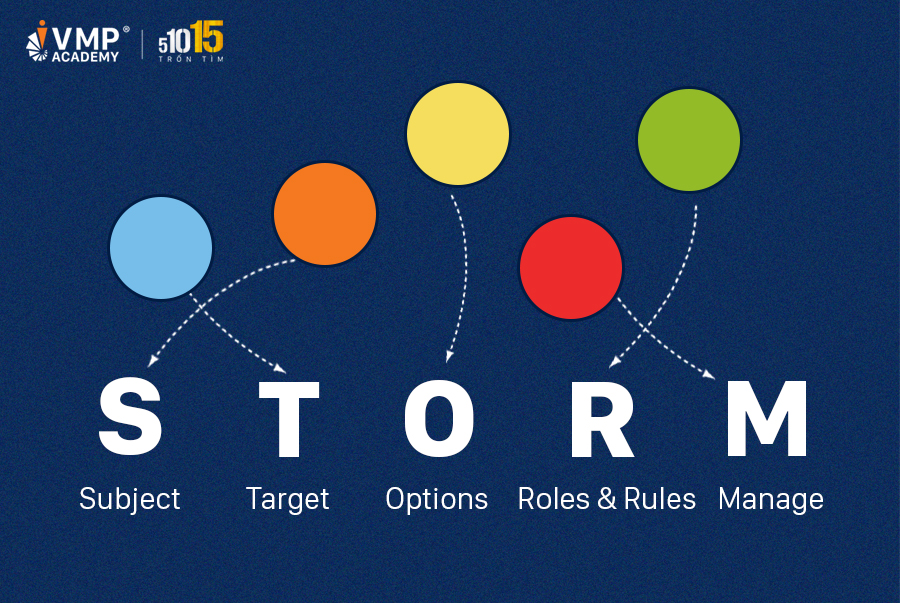 STORM để tổng hợp những thông tin cần thiết cho việc đề xuất chương trình đào tạo