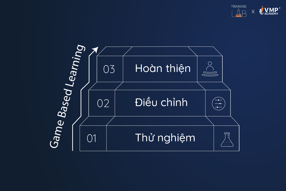 03 giai đoạn của Training Lab đều áp dụng Game Based Learning.