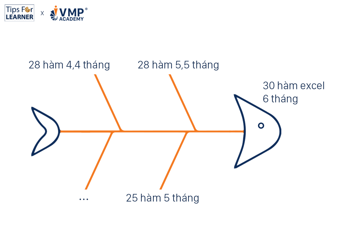 Ví dụ về mục tiêu SMART trong học tập.