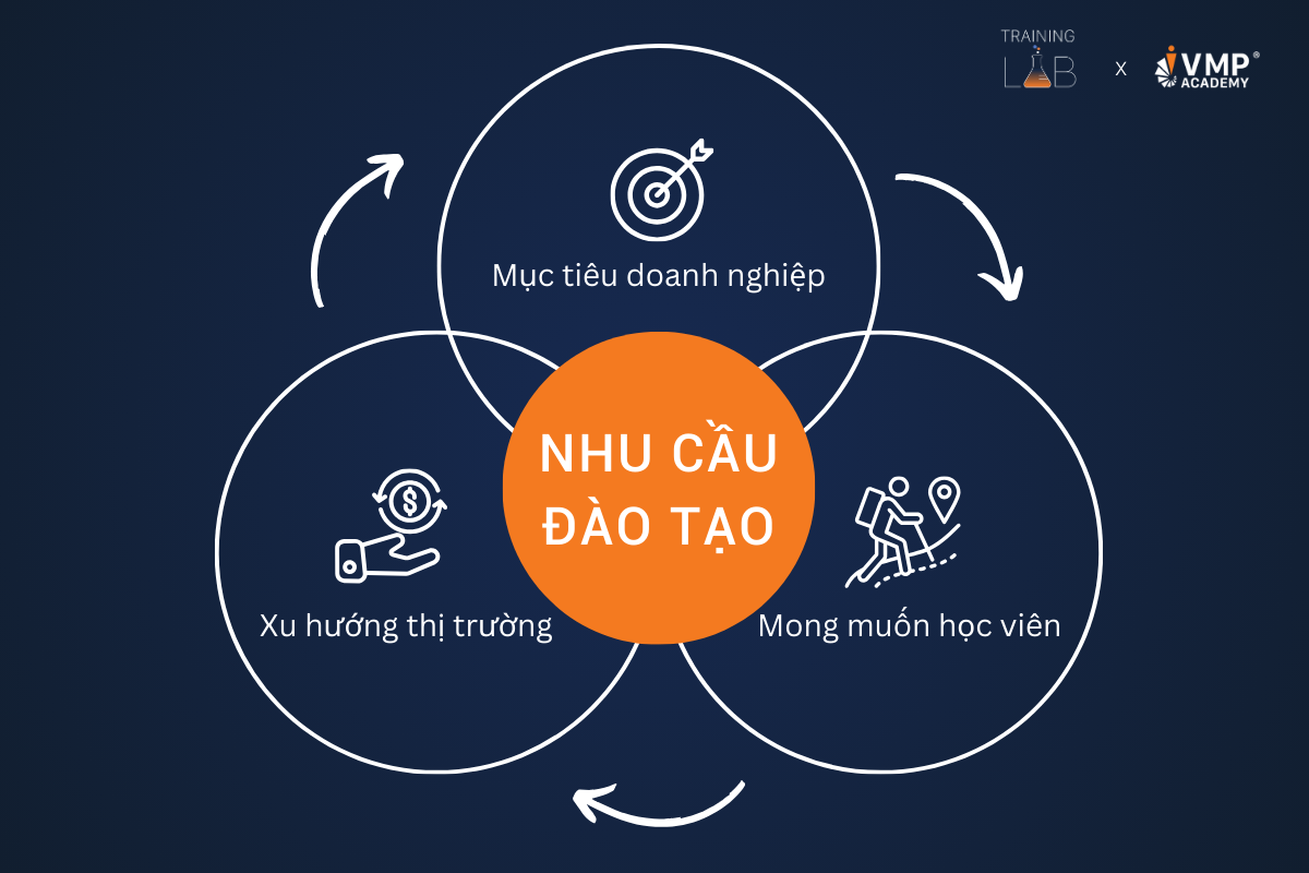 xac-dinh-nhu-cau-dao-tao-de-lap-chien-luoc-dao-tao