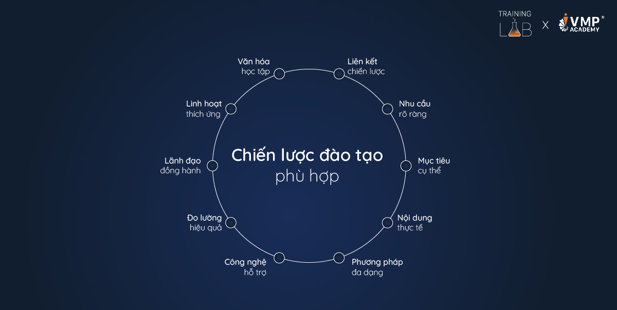 10 yếu tố của chiến lược đào tạo hiệu quả.